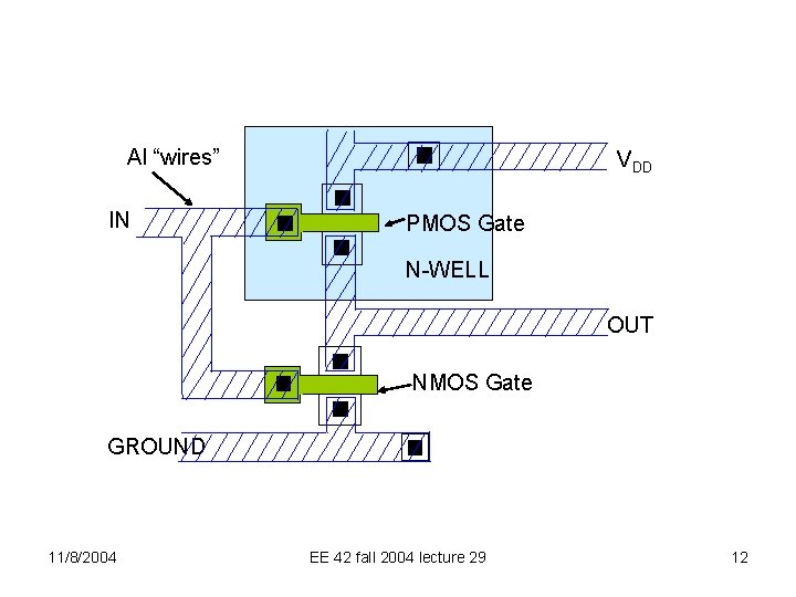 Al “wires” IN VDD PMOS Gate N-WELL OUT NMOS Gate GROUND 11/8/2004 EE 42