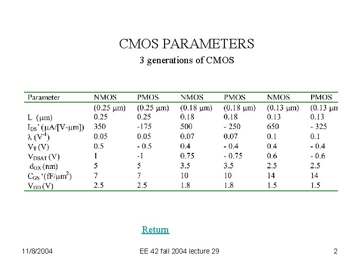 CMOS PARAMETERS 3 generations of CMOS Return 11/8/2004 EE 42 fall 2004 lecture 29