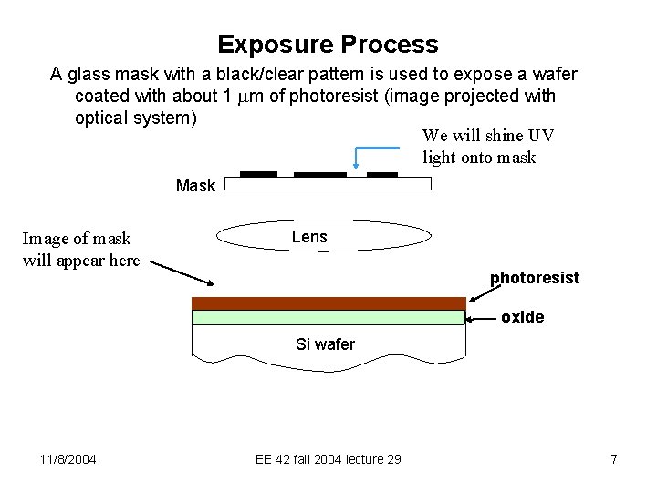 Exposure Process A glass mask with a black/clear pattern is used to expose a