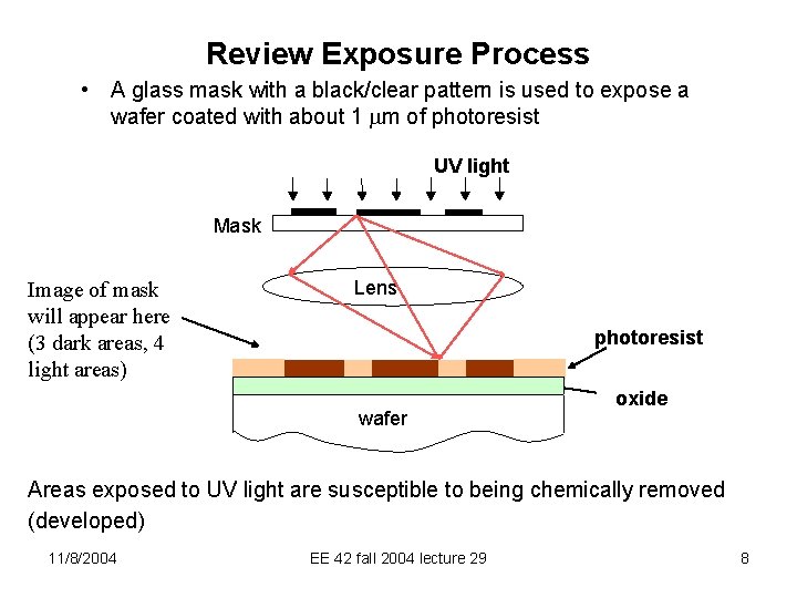 Review Exposure Process • A glass mask with a black/clear pattern is used to