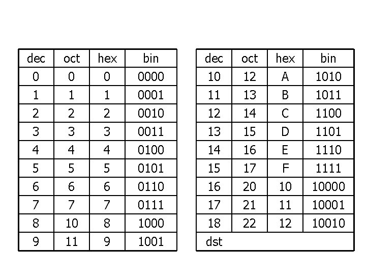 dec 0 1 2 oct 0 1 2 hex 0 1 2 bin 0000