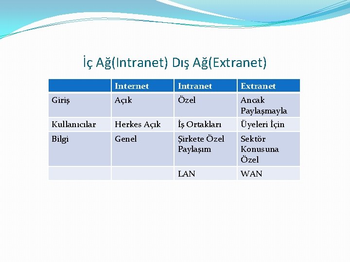 İç Ağ(Intranet) Dış Ağ(Extranet) Internet Intranet Extranet Giriş Açık Özel Ancak Paylaşmayla Kullanıcılar Herkes