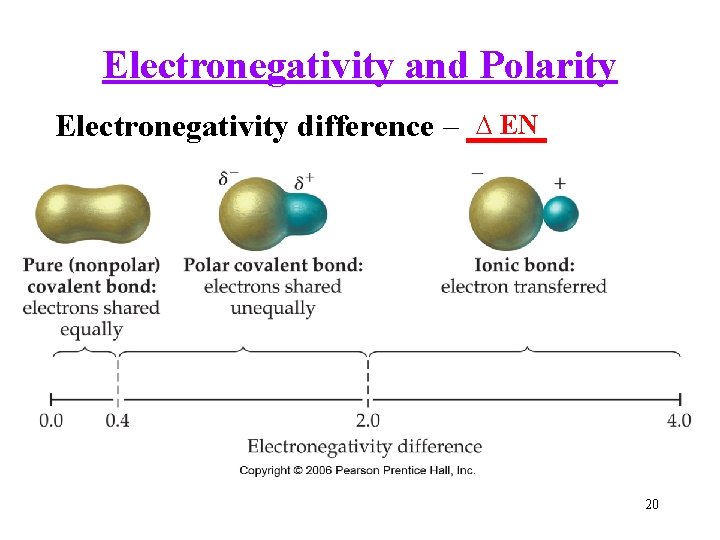 Electronegativity and Polarity ∆ EN Electronegativity difference – _____ 20 