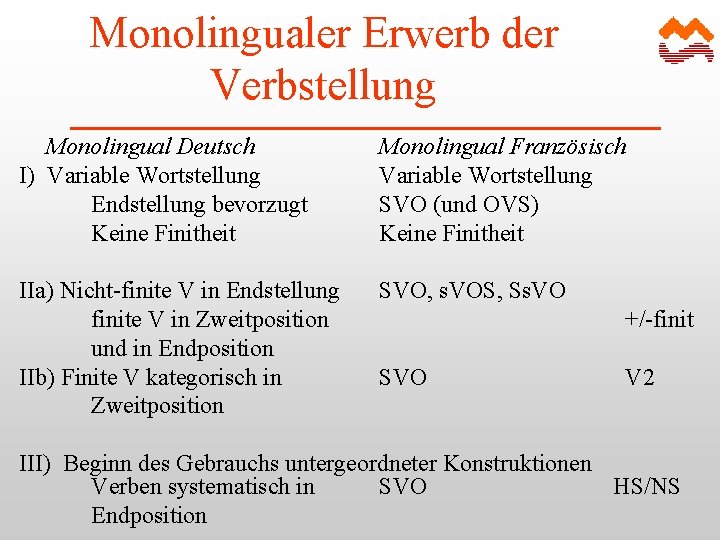 Monolingualer Erwerb der Verbstellung Monolingual Deutsch I) Variable Wortstellung Endstellung bevorzugt Keine Finitheit Monolingual