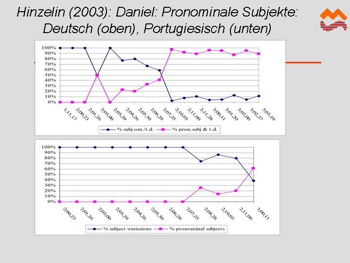 Hinzelin (2003): Daniel: Pronominale Subjekte: Deutsch (oben), Portugiesisch (unten) 