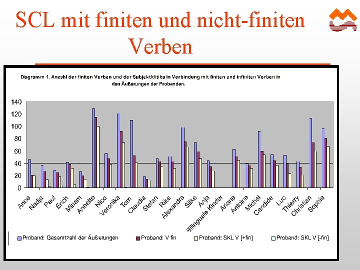 SCL mit finiten und nicht-finiten Verben 