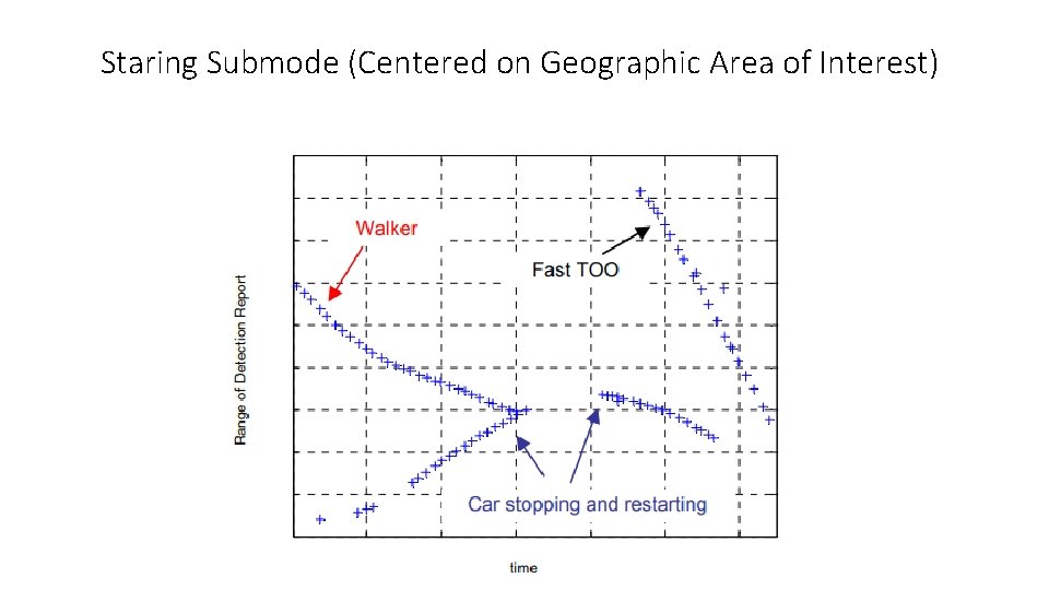 Staring Submode (Centered on Geographic Area of Interest) 
