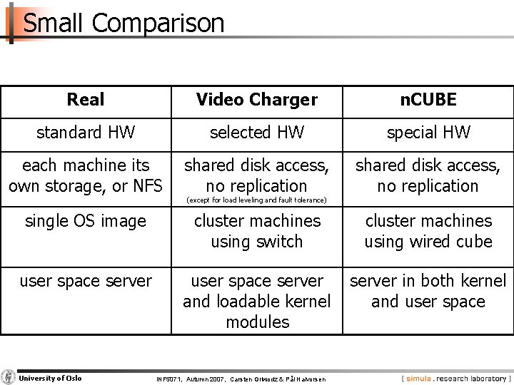 Small Comparison Real Video Charger n. CUBE standard HW selected HW special HW each