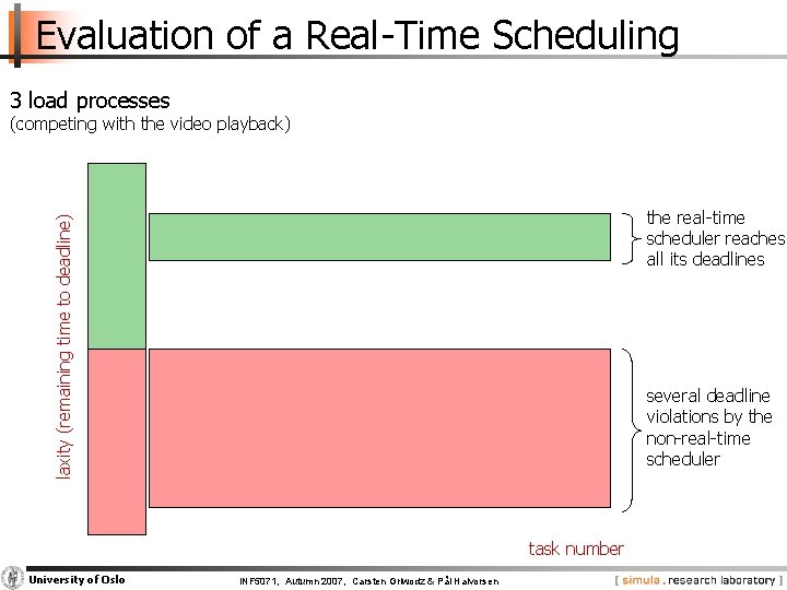Evaluation of a Real-Time Scheduling 3 load processes (competing with the video playback) laxity