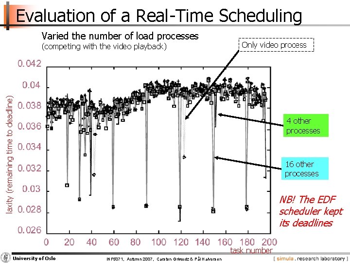 Evaluation of a Real-Time Scheduling Varied the number of load processes Only video process