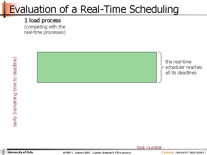 Evaluation of a Real-Time Scheduling 1 load process laxity (remaining time to deadline) (competing