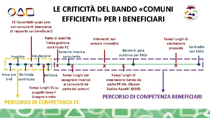 FC ha contatti quasi solo consulenti (mancanza di rapporto coi beneficiari) Incontro LE CRITICITÀ