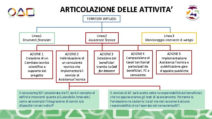 ARTICOLAZIONE DELLE ATTIVITA’ TERRITORI VIRTUOSI Linea 2 Assistenza Tecnica Linea 1 Strumenti finanziari AZIONE