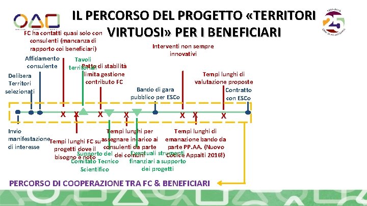 IL PERCORSO DEL PROGETTO «TERRITORI FC ha contatti quasi solo con VIRTUOSI» PER I