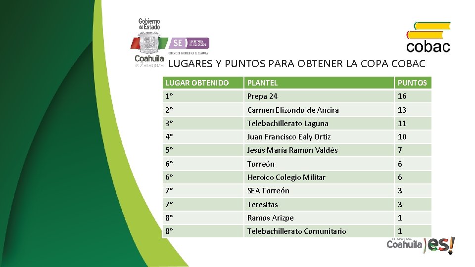 LUGARES Y PUNTOS PARA OBTENER LA COPA COBAC LUGAR OBTENIDO PLANTEL PUNTOS 1° Prepa