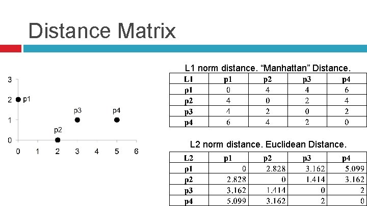Distance Matrix L 1 norm distance. “Manhattan” Distance. L 2 norm distance. Euclidean Distance.