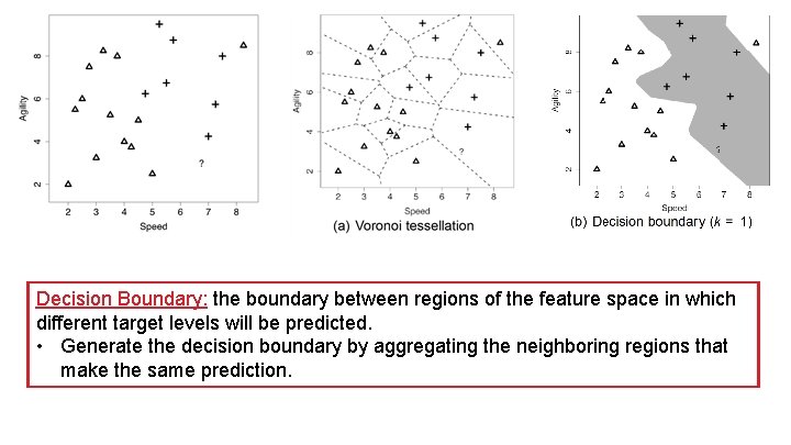 Decision Boundary: the boundary between regions of the feature space in which different target
