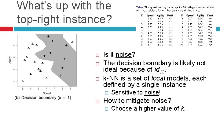 What’s up with the top-right instance? Is it noise? The decision boundary is likely