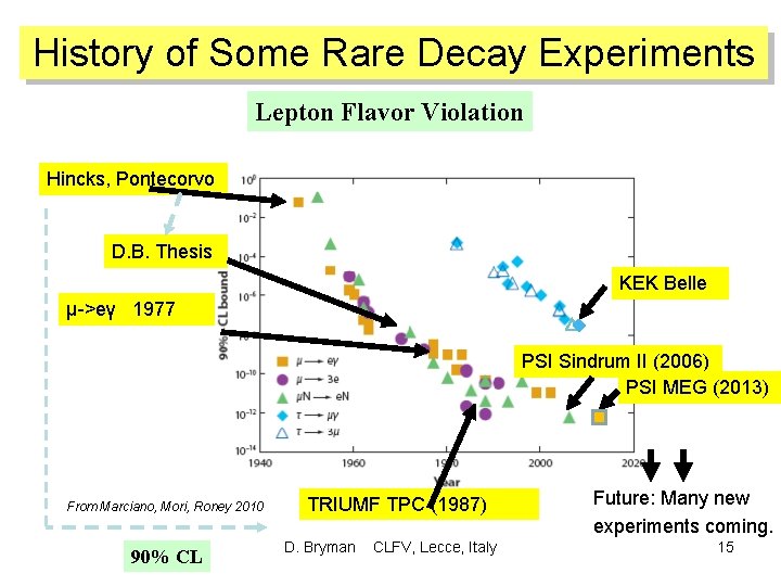 History of Some Rare Decay Experiments Lepton Flavor Violation Hincks, Pontecorvo D. B. Thesis