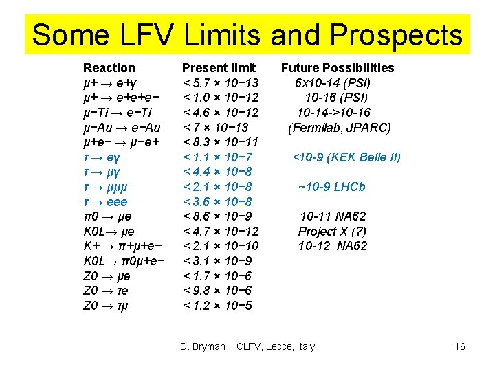 Some LFV Limits and Prospects Reaction μ+ → e+γ μ+ → e+e+e− μ−Ti →
