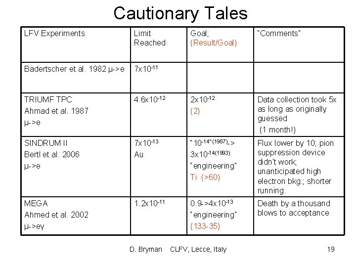 Cautionary Tales LFV Experiments Limit Reached Goal; (Result/Goal) “Comments” Badertscher et al. 1982 µ->e