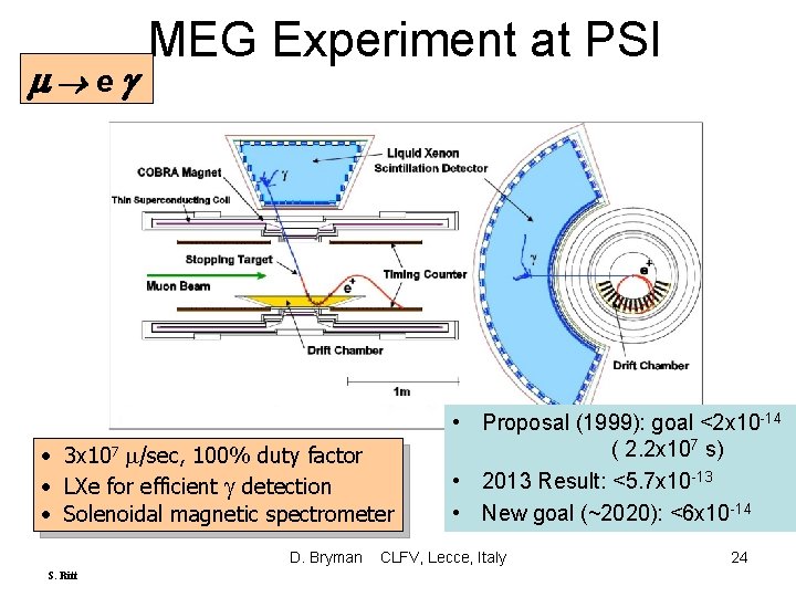 m eg MEG Experiment at PSI • 3 x 107 m/sec, 100% duty factor