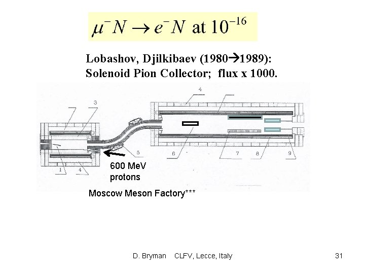 Lobashov, Djilkibaev (1980 1989): Solenoid Pion Collector; flux x 1000. 600 Me. V protons