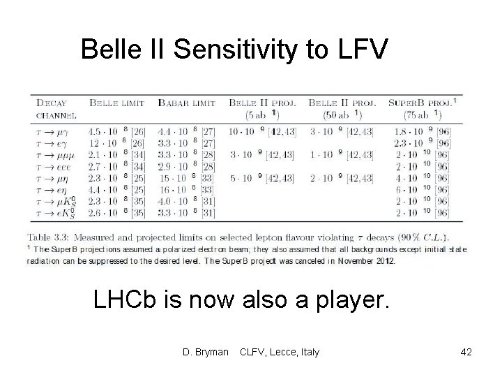 Belle II Sensitivity to LFV LHCb is now also a player. D. Bryman CLFV,