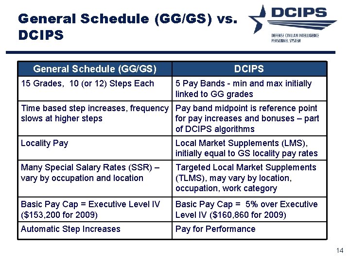 General Schedule (GG/GS) vs. DCIPS General Schedule (GG/GS) 15 Grades, 10 (or 12) Steps General Schedule (GG/GS) vs. DCIPS General Schedule (GG/GS) 15 Grades, 10 (or 12) Steps
