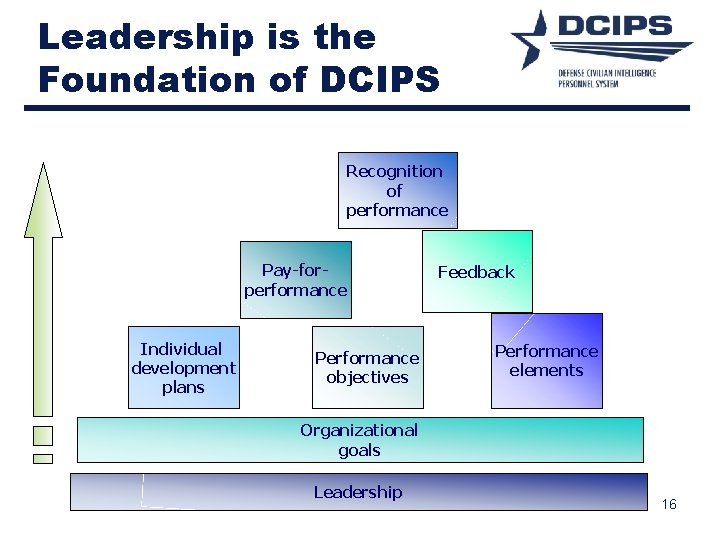 Leadership is the Foundation of DCIPS Recognition of performance Pay-forperformance Individual development plans Performance Leadership is the Foundation of DCIPS Recognition of performance Pay-forperformance Individual development plans Performance