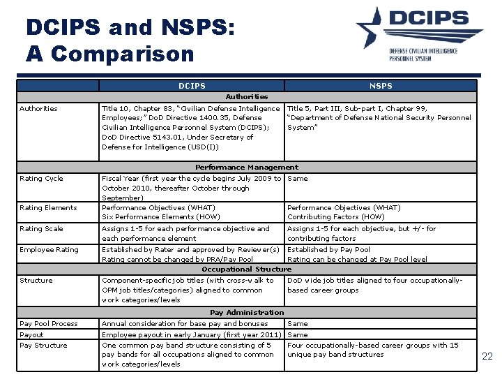 DCIPS and NSPS: A Comparison DCIPS NSPS Authorities Title 10, Chapter 83, “Civilian Defense DCIPS and NSPS: A Comparison DCIPS NSPS Authorities Title 10, Chapter 83, “Civilian Defense
