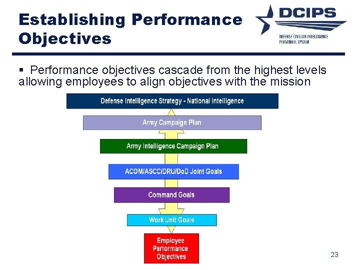 Establishing Performance Objectives § Performance objectives cascade from the highest levels allowing employees to Establishing Performance Objectives § Performance objectives cascade from the highest levels allowing employees to