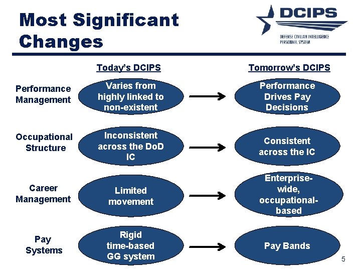 Most Significant Changes Today’s DCIPS Tomorrow’s DCIPS Performance Management Varies from highly linked to Most Significant Changes Today’s DCIPS Tomorrow’s DCIPS Performance Management Varies from highly linked to