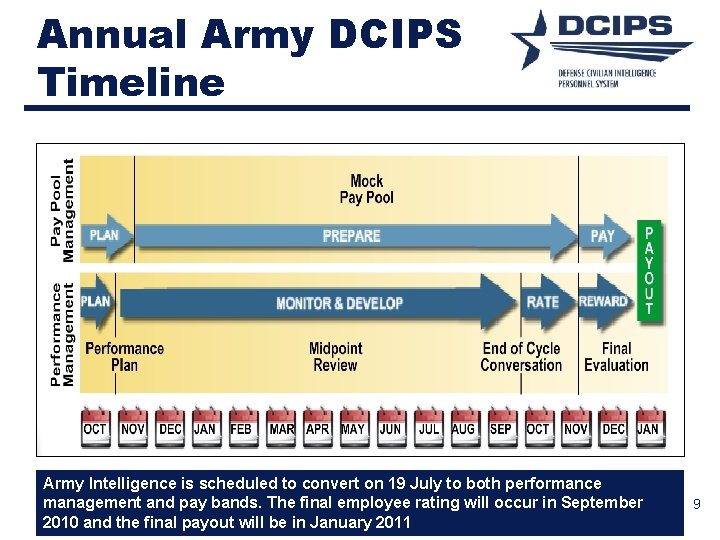Annual Army DCIPS Timeline Army Intelligence is scheduled to convert on 19 July to Annual Army DCIPS Timeline Army Intelligence is scheduled to convert on 19 July to