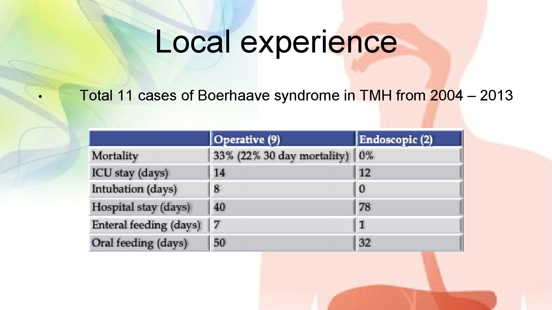 Local experience • Total 11 cases of Boerhaave syndrome in TMH from 2004 –