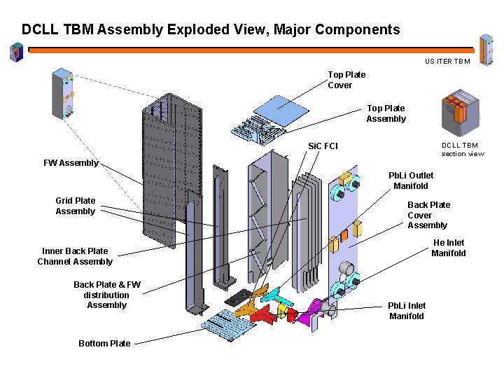 DCLL TBM Assembly Exploded View, Major Components US ITER TBM Top Plate Cover Top