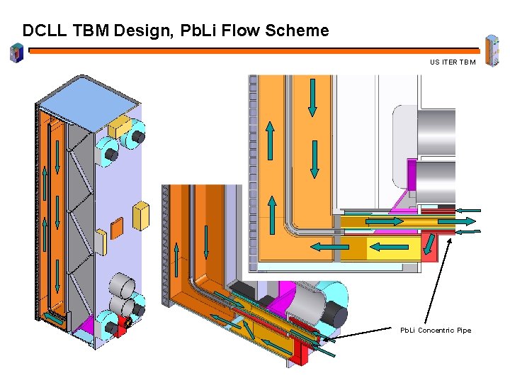 DCLL TBM Design, Pb. Li Flow Scheme US ITER TBM Pb. Li Concentric Pipe