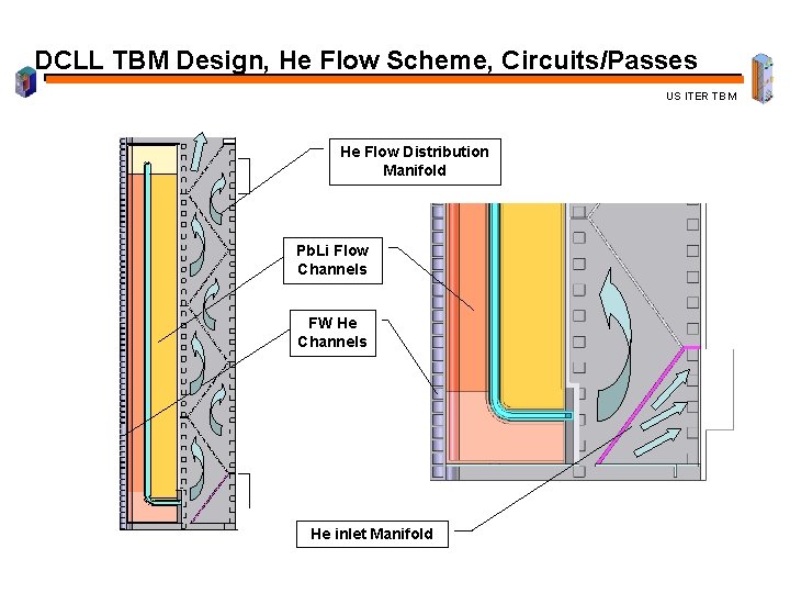 DCLL TBM Design, He Flow Scheme, Circuits/Passes US ITER TBM He Flow Distribution Manifold