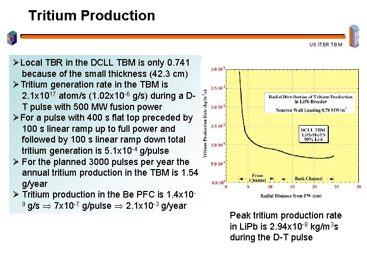 Tritium Production US ITER TBM Local TBR in the DCLL TBM is only 0.