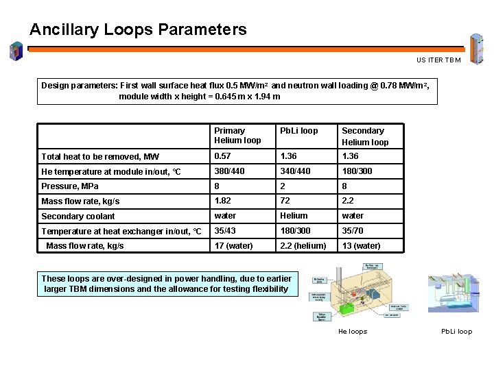 Ancillary Loops Parameters US ITER TBM Design parameters: First wall surface heat flux 0.