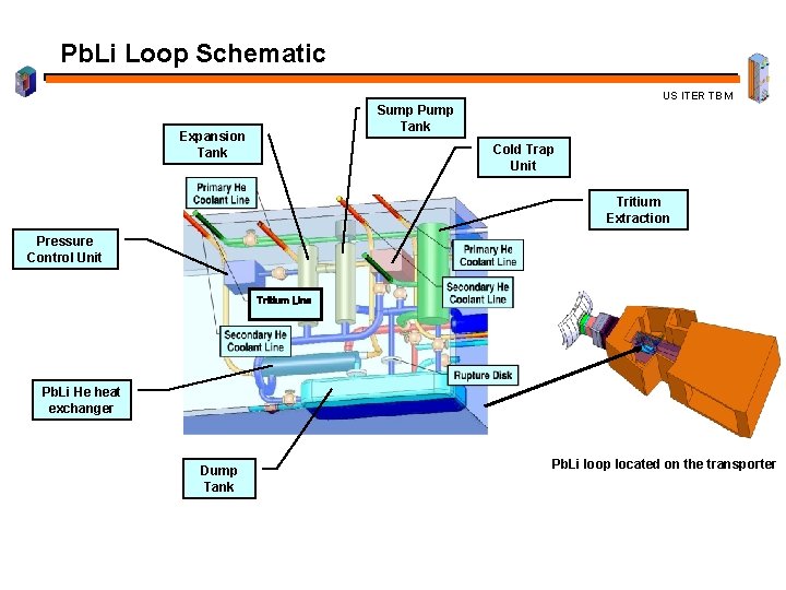 Pb. Li Loop Schematic US ITER TBM Sump Pump Tank Expansion Tank Cold Trap