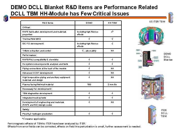 DEMO DCLL Blanket R&D Items are Performance Related DCLL TBM HH-Module has Few Critical