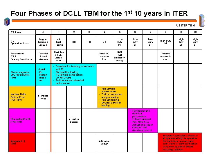 Four Phases of DCLL TBM for the 1 st 10 years in ITER US