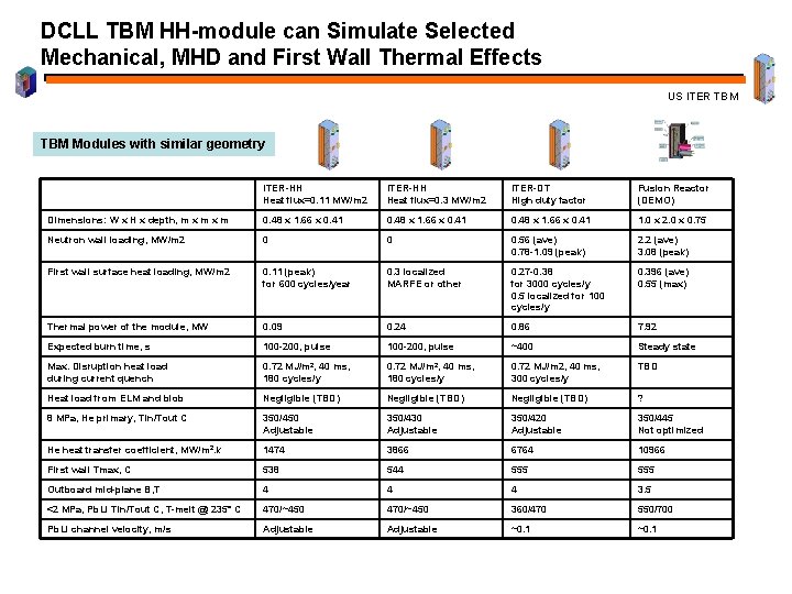DCLL TBM HH-module can Simulate Selected Mechanical, MHD and First Wall Thermal Effects US