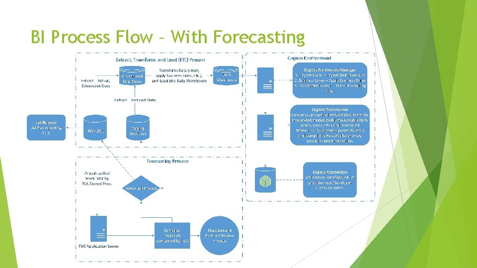 BI Process Flow – With Forecasting 