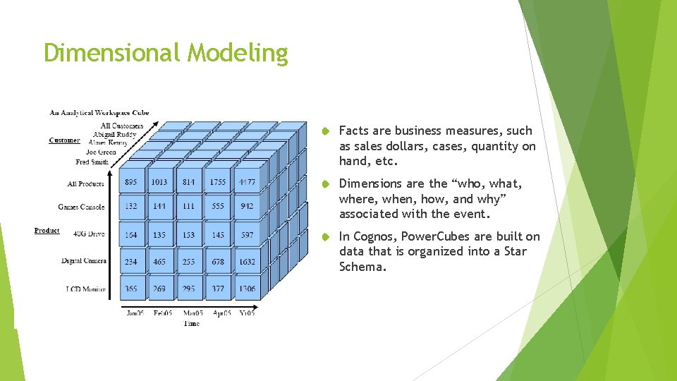 Dimensional Modeling Facts are business measures, such as sales dollars, cases, quantity on hand,