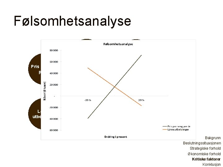 Følsomhetsanalyse Salgsverdi bygg Inflasjon Pris per seng per år Investering bygg Reallønnsvekst Lønnsutbetalinger Andre