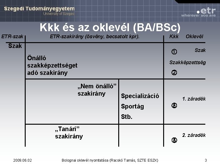 Kkk és az oklevél (BA/BSc) ETR-szakirány (ösvény, becsatolt kpr). Szak Kkk Önálló szakképzettséget adó Kkk és az oklevél (BA/BSc) ETR-szakirány (ösvény, becsatolt kpr). Szak Kkk Önálló szakképzettséget adó