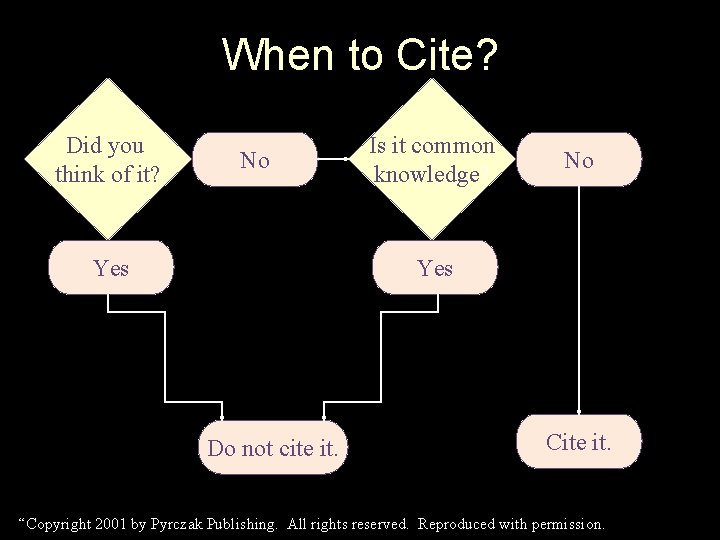 When to Cite? Did you think of it? No Yes Is it common knowledge?