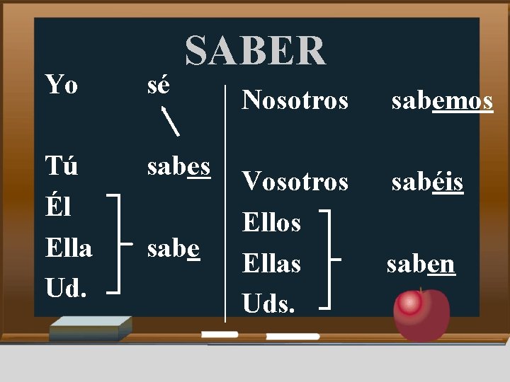 SABER Yo sé Tú Él Ella Ud. sabes sabe Nosotros sabemos Vosotros Ellas Uds.